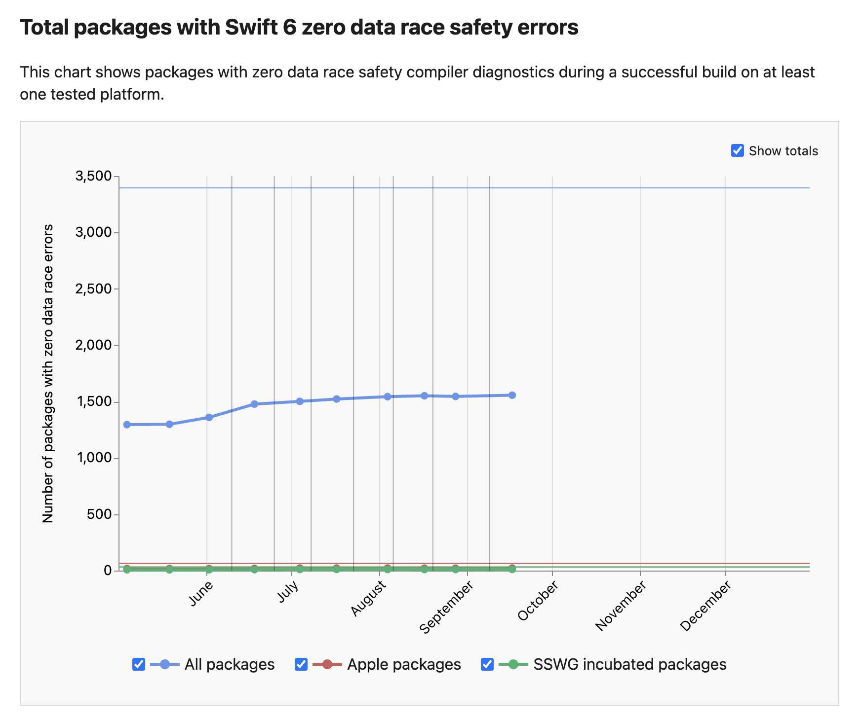 The Swift 6 report